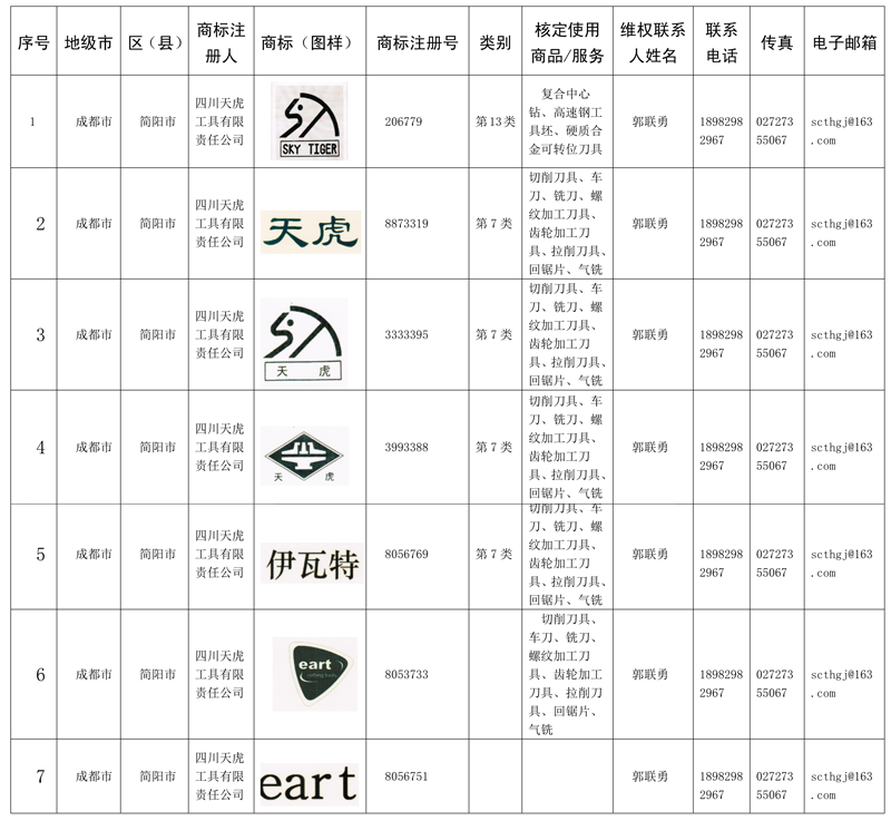 四川天虎工具有限责任公司商标统计表_1.png